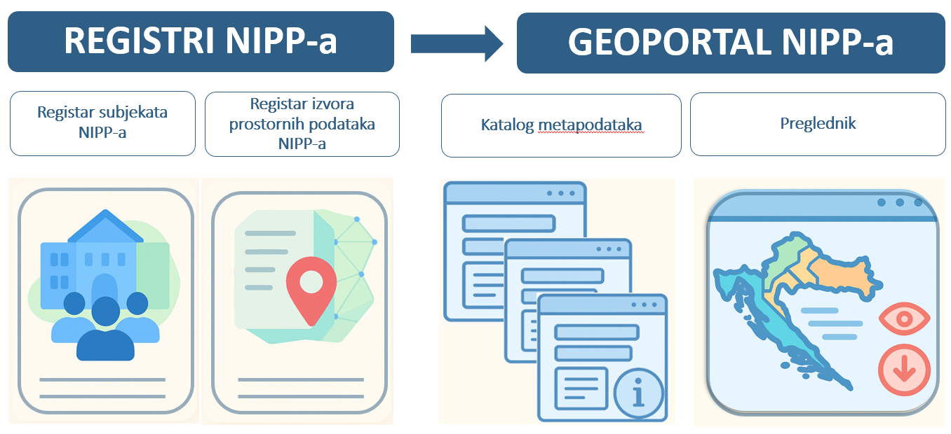Slika prikazuje proces uključivanja u NIPP
